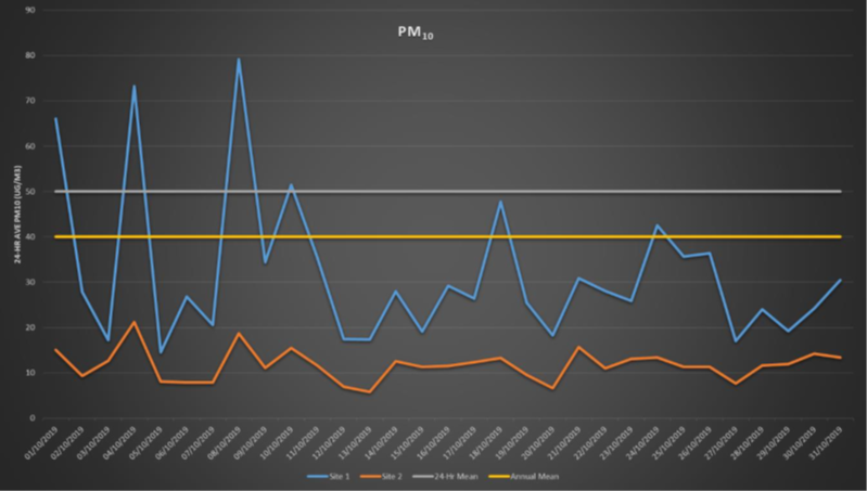 Air Quality Monitoring Case Study London graph