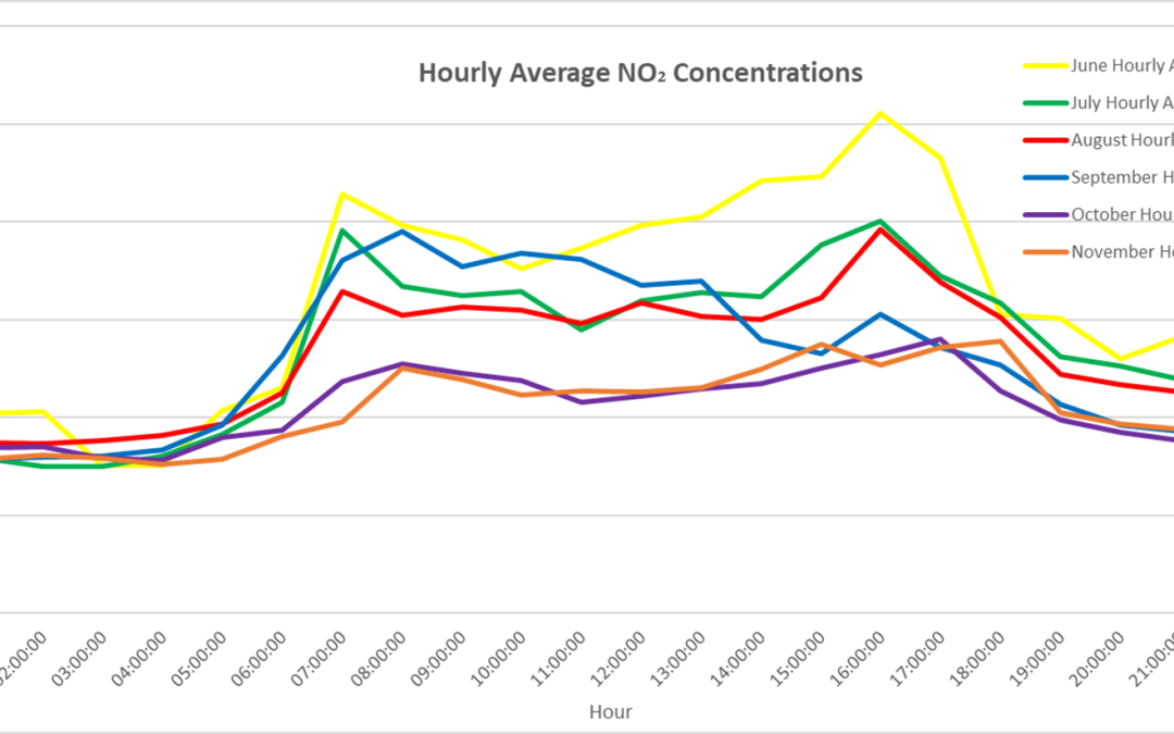 Air Quality Monitoring Case Study, Lancaster